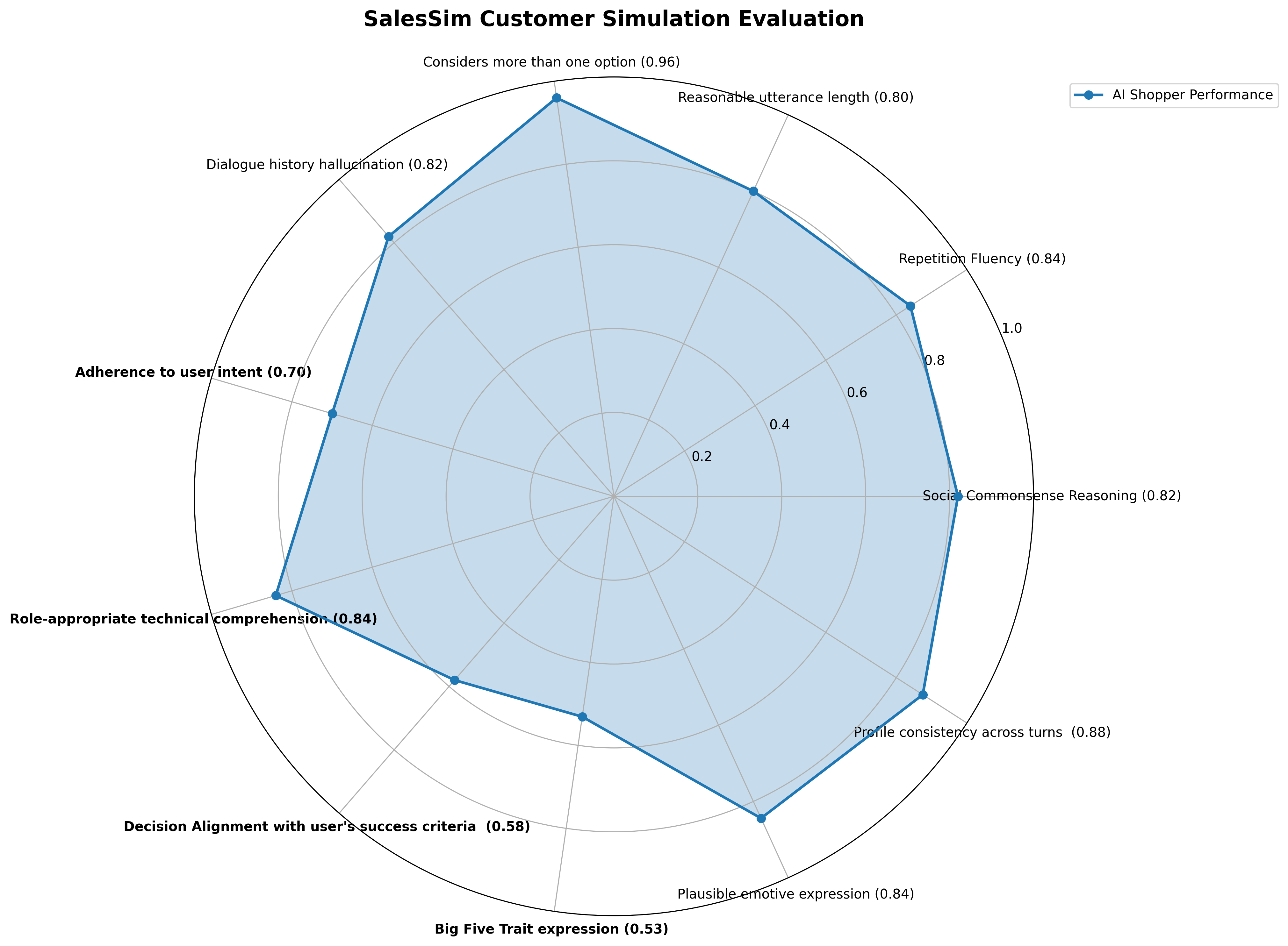 Customer simulation evaluation for SalesSim